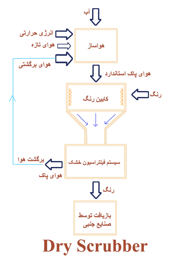 فلودیاگرام فیلتراسیون خشک در کابینهای پاشش رنگ