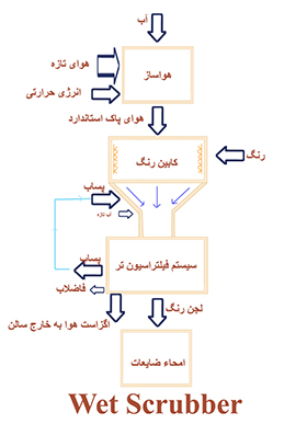 فلودیاگرام فیلتراسیون تر