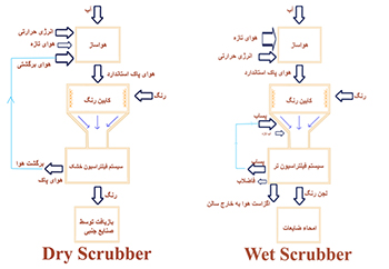 فیلتراسیون تر و خشک